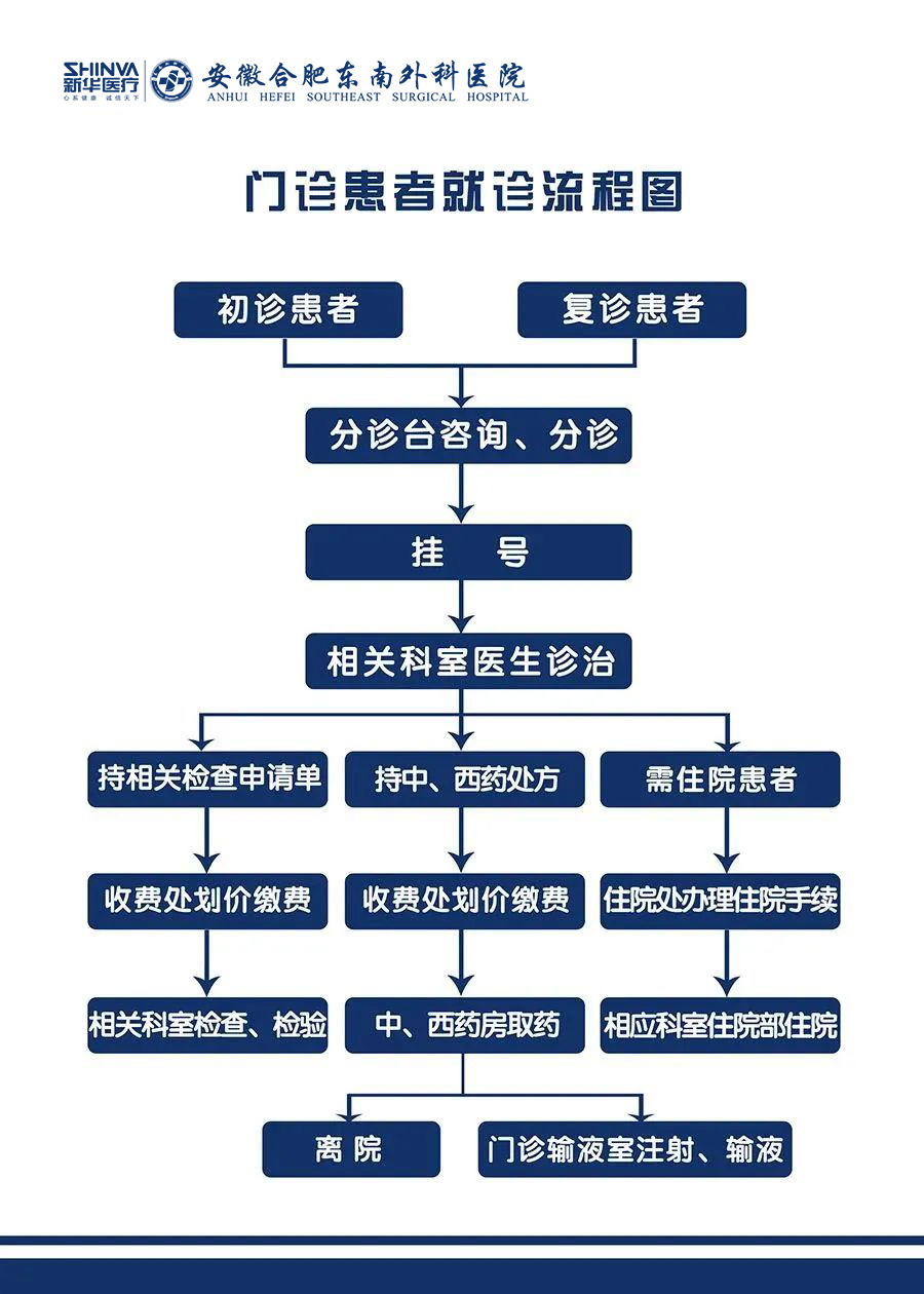 就诊流程